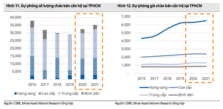 Bất động sản công nghiệp và nhà ở diễn biến trái chiều